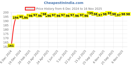 moglix.com Kozdiko 4 Pcs Rubber Black Double Chrome Strips Car Bumper Protector Guard Set for BMW X3 kozdiko Price History Graph from 6 Dec 2024 to 16 Nov 2025