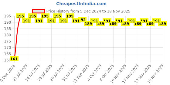 moglix.com Kozdiko 4 Pcs Rubber Black Double Chrome Strips Car Bumper Protector Guard Set for BMW X6 kozdiko Price History Graph from 5 Dec 2024 to 16 Nov 2025