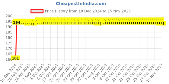 moglix.com Kozdiko 4 Pcs Rubber Black Double Chrome Strips Car Bumper Protector Guard Set for BMW Z4 kozdiko Price History Graph from 18 Dec 2024 to 15 Nov 2025
