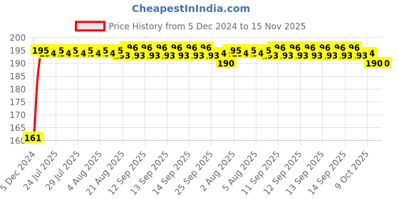 moglix.com Kozdiko 4 Pcs Rubber Black Double Chrome Strips Car Bumper Protector Guard Set for Chevrolet Sail kozdiko Price History Graph from 5 Dec 2024 to 15 Nov 2025