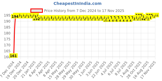 moglix.com Kozdiko 4 Pcs Rubber Black Double Chrome Strips Car Bumper Protector Guard Set for Chevrolet Tavera kozdiko Price History Graph from 7 Dec 2024 to 17 Nov 2025