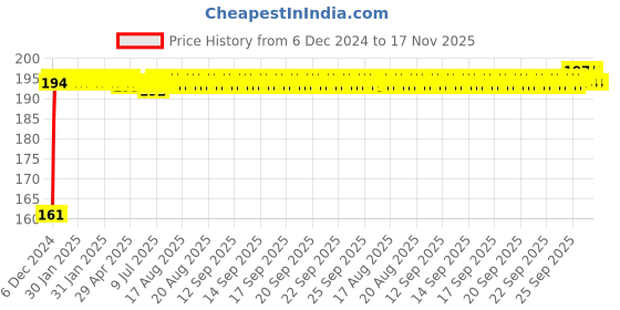 moglix.com Kozdiko 4 Pcs Rubber Black Double Chrome Strips Car Bumper Protector Guard Set for Datsun Go Plus kozdiko Price History Graph from 6 Dec 2024 to 17 Nov 2025