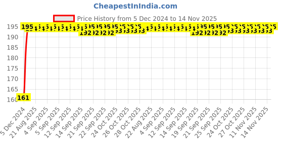 moglix.com Kozdiko 4 Pcs Rubber Black Double Chrome Strips Car Bumper Protector Guard Set for Fiat Abarth kozdiko Price History Graph from 5 Dec 2024 to 14 Nov 2025