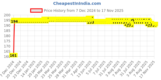 moglix.com Kozdiko 4 Pcs Rubber Black Double Chrome Strips Car Bumper Protector Guard Set for Fiat Linea kozdiko Price History Graph from 7 Dec 2024 to 16 Nov 2025