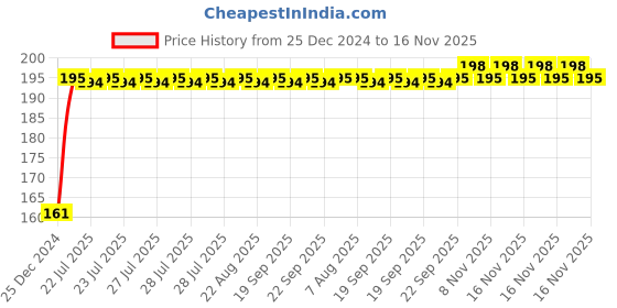 moglix.com Kozdiko 4 Pcs Rubber Black Double Chrome Strips Car Bumper Protector Guard Set for Ford Figo Old kozdiko Price History Graph from 25 Dec 2024 to 15 Nov 2025