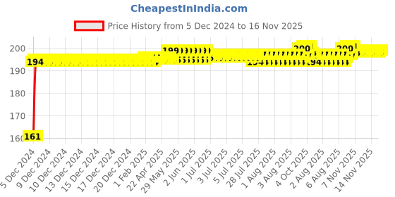 moglix.com Kozdiko 4 Pcs Rubber Black Double Chrome Strips Car Bumper Protector Guard Set for Honda Accord kozdiko Price History Graph from 5 Dec 2024 to 16 Nov 2025