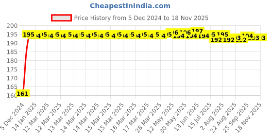 moglix.com Kozdiko 4 Pcs Rubber Black Double Chrome Strips Car Bumper Protector Guard Set for Honda Civic (2019-Present) kozdiko Price History Graph from 5 Dec 2024 to 16 Nov 2025