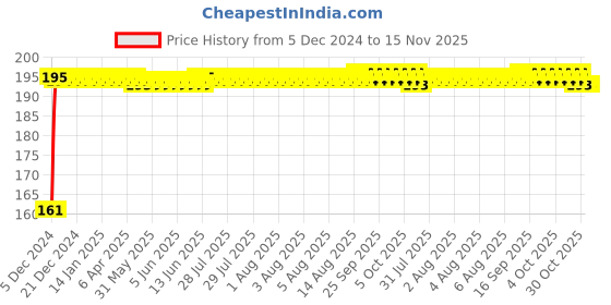 moglix.com Kozdiko 4 Pcs Rubber Black Double Chrome Strips Car Bumper Protector Guard Set for Honda CRV kozdiko Price History Graph from 5 Dec 2024 to 15 Nov 2025