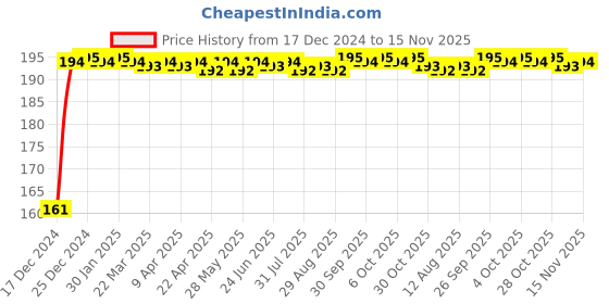 moglix.com Kozdiko 4 Pcs Rubber Black Double Chrome Strips Car Bumper Protector Guard Set for Honda Old Jazz kozdiko Price History Graph from 17 Dec 2024 to 15 Nov 2025