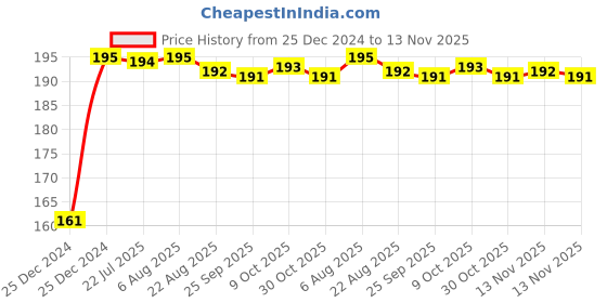 moglix.com Kozdiko 4 Pcs Rubber Black Double Chrome Strips Car Bumper Protector Guard Set for Hyundai Aura Facelift kozdiko Price History Graph from 25 Dec 2024 to 13 Nov 2025