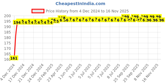 moglix.com Kozdiko 4 Pcs Rubber Black Double Chrome Strips Car Bumper Protector Guard Set for Hyundai Elantra kozdiko Price History Graph from 4 Dec 2024 to 16 Nov 2025