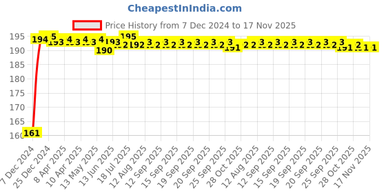 moglix.com Kozdiko 4 Pcs Rubber Black Double Chrome Strips Car Bumper Protector Guard Set for Hyundai i20 Active kozdiko Price History Graph from 7 Dec 2024 to 17 Nov 2025