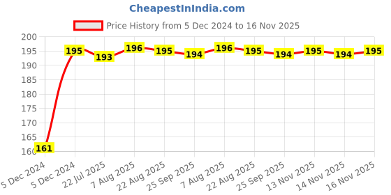 moglix.com Kozdiko 4 Pcs Rubber Black Double Chrome Strips Car Bumper Protector Guard Set for Hyundai i20 Old kozdiko Price History Graph from 5 Dec 2024 to 15 Nov 2025