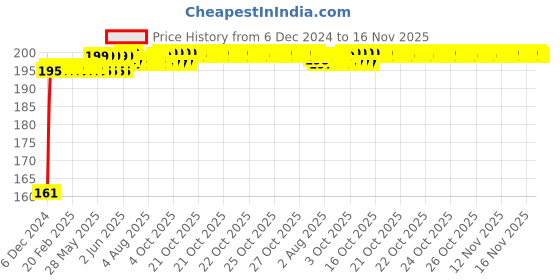 moglix.com Kozdiko 4 Pcs Rubber Black Double Chrome Strips Car Bumper Protector Guard Set for Hyundai Sonata kozdiko Price History Graph from 6 Dec 2024 to 16 Nov 2025