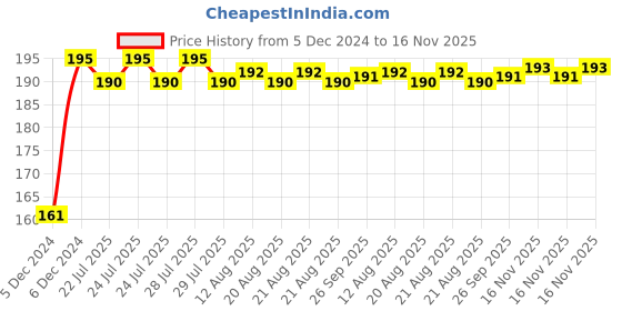 moglix.com Kozdiko 4 Pcs Rubber Black Double Chrome Strips Car Bumper Protector Guard Set for Mahindra Thar (2021-Present) kozdiko Price History Graph from 5 Dec 2024 to 16 Nov 2025