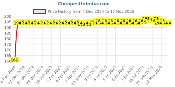 moglix.com Kozdiko 4 Pcs Rubber Black Double Chrome Strips Car Bumper Protector Guard Set for Mahindra Xuv 400 kozdiko Price History Graph from 4 Dec 2024 to 16 Nov 2025