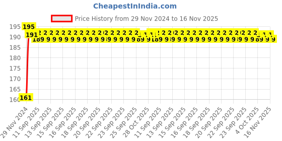 moglix.com Kozdiko 4 Pcs Rubber Black Double Chrome Strips Car Bumper Protector Guard Set for Maruti Suzuki 800 kozdiko Price History Graph from 29 Nov 2024 to 16 Nov 2025