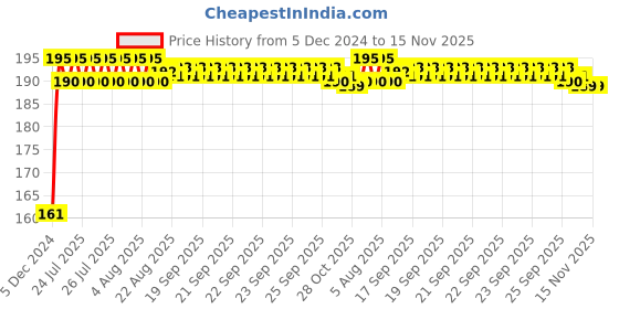 moglix.com Kozdiko 4 Pcs Rubber Black Double Chrome Strips Car Bumper Protector Guard Set for Maruti Suzuki Alto kozdiko Price History Graph from 5 Dec 2024 to 15 Nov 2025