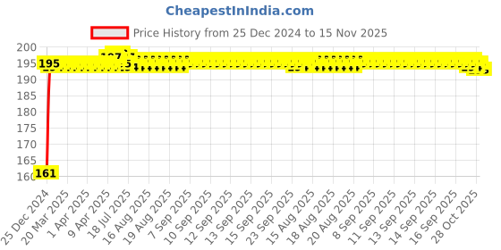 moglix.com Kozdiko 4 Pcs Rubber Black Double Chrome Strips Car Bumper Protector Guard Set for Maruti Suzuki Alto 800 kozdiko Price History Graph from 25 Dec 2024 to 15 Nov 2025