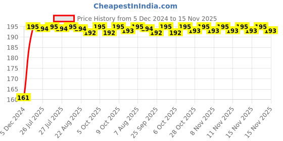 moglix.com Kozdiko 4 Pcs Rubber Black Double Chrome Strips Car Bumper Protector Guard Set for Maruti Suzuki Baleno Old kozdiko Price History Graph from 5 Dec 2024 to 15 Nov 2025