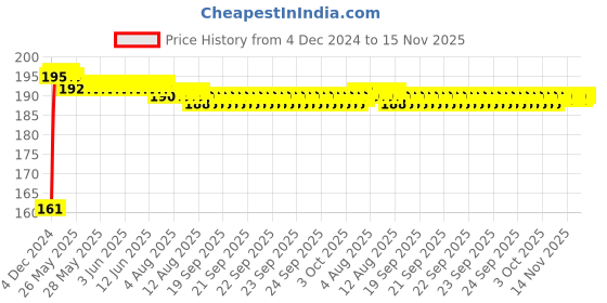 moglix.com Kozdiko 4 Pcs Rubber Black Double Chrome Strips Car Bumper Protector Guard Set for Maruti Suzuki Ciaz Facelift kozdiko Price History Graph from 4 Dec 2024 to 15 Nov 2025