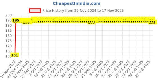 moglix.com Kozdiko 4 Pcs Rubber Black Double Chrome Strips Car Bumper Protector Guard Set for Maruti Suzuki S-Presso kozdiko Price History Graph from 29 Nov 2024 to 16 Nov 2025