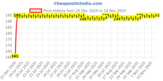 moglix.com Kozdiko 4 Pcs Rubber Black Double Chrome Strips Car Bumper Protector Guard Set for Maruti Suzuki WagonR Old kozdiko Price History Graph from 25 Dec 2024 to 17 Nov 2025