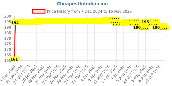 moglix.com Kozdiko 4 Pcs Rubber Black Double Chrome Strips Car Bumper Protector Guard Set for Mercedes Benz GLC-Class kozdiko Price History Graph from 7 Dec 2024 to 16 Nov 2025