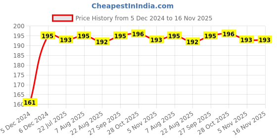 moglix.com Kozdiko 4 Pcs Rubber Black Double Chrome Strips Car Bumper Protector Guard Set for Mercedes Benz SLK Class kozdiko Price History Graph from 5 Dec 2024 to 16 Nov 2025