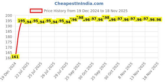moglix.com Kozdiko 4 Pcs Rubber Black Double Chrome Strips Car Bumper Protector Guard Set for Mitsubishi Lancer kozdiko Price History Graph from 19 Dec 2024 to 17 Nov 2025