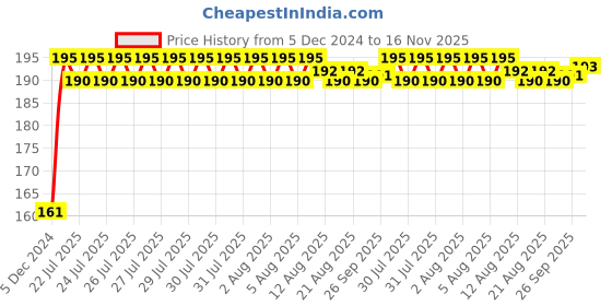 moglix.com Kozdiko 4 Pcs Rubber Black Double Chrome Strips Car Bumper Protector Guard Set for Nissan Micra Active kozdiko Price History Graph from 5 Dec 2024 to 16 Nov 2025