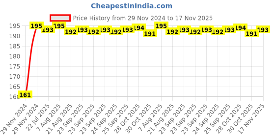 moglix.com Kozdiko 4 Pcs Rubber Black Double Chrome Strips Car Bumper Protector Guard Set for Nissan Sunny kozdiko Price History Graph from 29 Nov 2024 to 17 Nov 2025