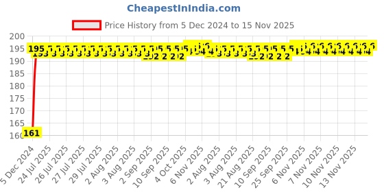 moglix.com Kozdiko 4 Pcs Rubber Black Double Chrome Strips Car Bumper Protector Guard Set for Nissan Terrano kozdiko Price History Graph from 5 Dec 2024 to 14 Nov 2025