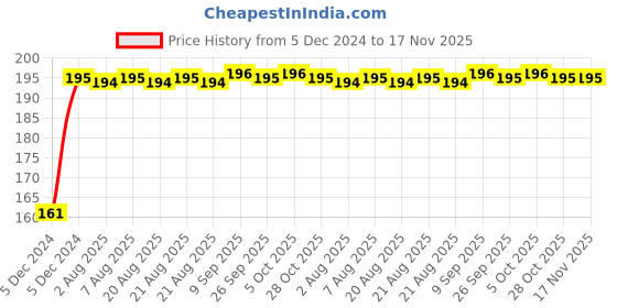 moglix.com Kozdiko 4 Pcs Rubber Black Double Chrome Strips Car Bumper Protector Guard Set for Renault Pulse kozdiko Price History Graph from 5 Dec 2024 to 17 Nov 2025