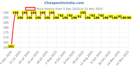 moglix.com Kozdiko 4 Pcs Rubber Black Double Chrome Strips Car Bumper Protector Guard Set for Skoda Fabia kozdiko Price History Graph from 5 Dec 2024 to 15 Nov 2025