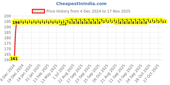 moglix.com Kozdiko 4 Pcs Rubber Black Double Chrome Strips Car Bumper Protector Guard Set for Tata Nexon kozdiko Price History Graph from 4 Dec 2024 to 17 Nov 2025