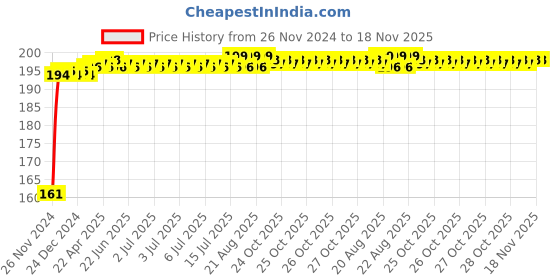moglix.com Kozdiko 4 Pcs Rubber Black Double Chrome Strips Car Bumper Protector Guard Set for Tata Safari Storme kozdiko Price History Graph from 26 Nov 2024 to 17 Nov 2025
