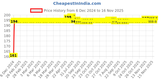 moglix.com Kozdiko 4 Pcs Rubber Black Double Chrome Strips Car Bumper Protector Guard Set for Toyota Etios Cross kozdiko Price History Graph from 6 Dec 2024 to 15 Nov 2025