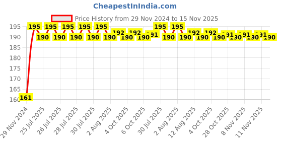 moglix.com Kozdiko 4 Pcs Rubber Black Double Chrome Strips Car Bumper Protector Guard Set for Volkswagen Vento kozdiko Price History Graph from 29 Nov 2024 to 15 Nov 2025