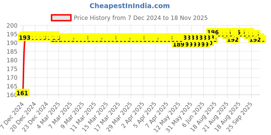 moglix.com Kozdiko 4 Pcs Rubber Black Double Chrome Strips Car Bumper Protector Guard Set for Volvo S60 kozdiko Price History Graph from 7 Dec 2024 to 18 Nov 2025