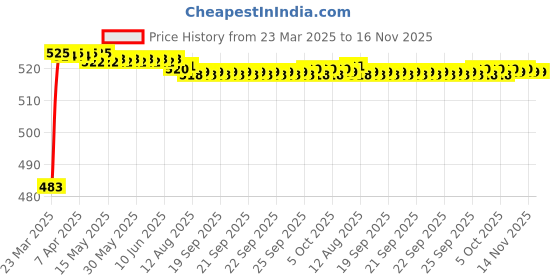 moglix.com Kozdiko 4 Pcs Rubber Grey Car Mat Set for Audi A6 kozdiko Price History Graph from 23 Mar 2025 to 16 Nov 2025