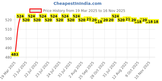 moglix.com Kozdiko 4 Pcs Rubber Grey Car Mat Set for Maruti Suzuki Baleno kozdiko Price History Graph from 19 Mar 2025 to 16 Nov 2025