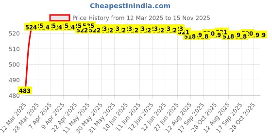 moglix.com Kozdiko 4 Pcs Rubber Grey Car Mat Set for Renault Koleos kozdiko Price History Graph from 12 Mar 2025 to 15 Nov 2025