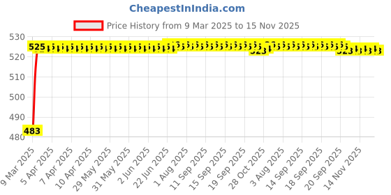 moglix.com Kozdiko 4 Pcs Rubber Grey Car Mat Set for Renault Lodgy kozdiko Price History Graph from 9 Mar 2025 to 15 Nov 2025