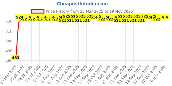 moglix.com Kozdiko 4 Pcs Rubber Grey Car Mat Set for Skoda Yeti kozdiko Price History Graph from 25 Mar 2025 to 18 Nov 2025