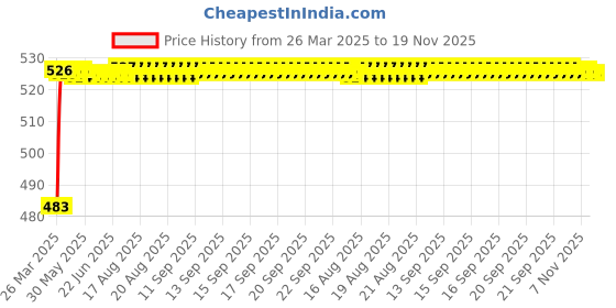 moglix.com Kozdiko 4 Pcs Rubber Grey Car Mat Set for Tata Zest kozdiko Price History Graph from 26 Mar 2025 to 19 Nov 2025