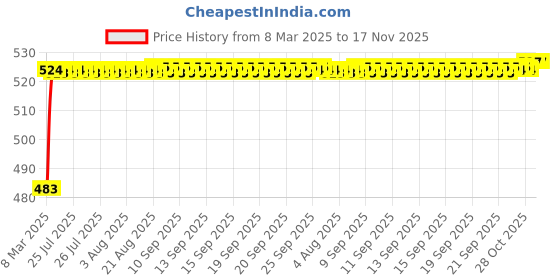 moglix.com Kozdiko 4 Pcs Rubber Grey Car Mat Set for Toyota Camry kozdiko Price History Graph from 8 Mar 2025 to 17 Nov 2025