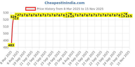 moglix.com Kozdiko 4 Pcs Rubber Grey Car Mat Set�for Renault Captur kozdiko Price History Graph from 8 Mar 2025 to 15 Nov 2025