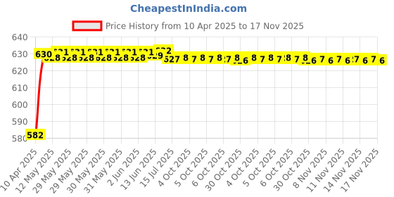 moglix.com Kozdiko 4 Pcs Rubber Grey Car Simple Floor Mat Set for Tata Nexon Facelift (2023-Present) kozdiko Price History Graph from 10 Apr 2025 to 16 Nov 2025