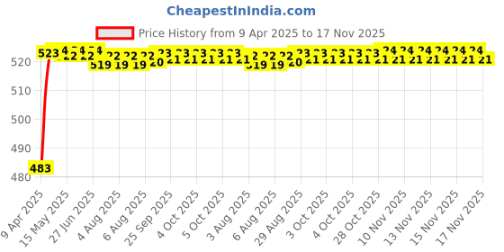 moglix.com Kozdiko 4 Pcs Rubber Grey Car Simple Foot Mat Set for Audi A4 kozdiko Price History Graph from 9 Apr 2025 to 16 Nov 2025